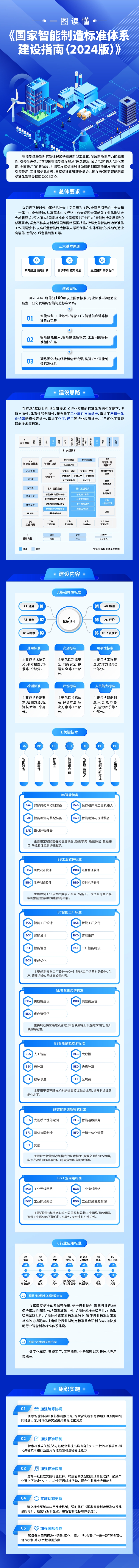 工信部、國家標準委聯合印發《國家智能制造標準體系建設指南（2024 版）》(圖2)